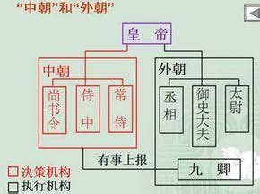 內朝外朝差別|中外朝(內外朝):人物組成,將軍,近臣,尚書,其它,形成,